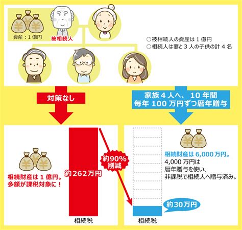 生前贈与とは？メリット・デメリットや贈与税の計算方法について