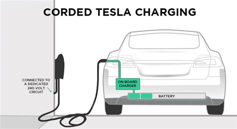 Tesla Charging The Complete Guide To Charging At Home In Public And Autonomously Plugless Power