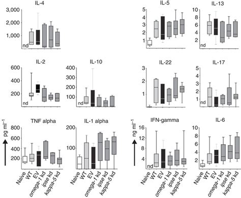 Ex Vivo Cytokine Production Of Lung Cell Suspensions After