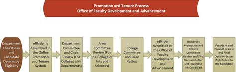 Promotion And Tenure Office Of Faculty Development And Advancement