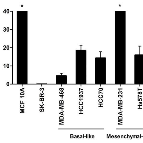 Varlitinib Exerts Anti Proliferation Ability And Induces Apoptosis In