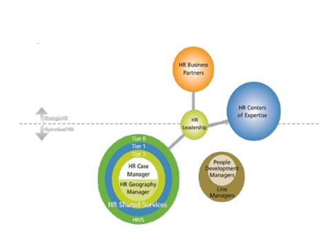 Hr Service Delivery Model