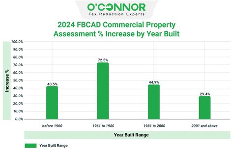 Fort Bend Central Appraisal District Property Tax Reappraisal