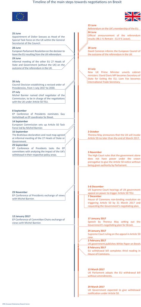 Timeline Of Main Steps Taken In The Eu And Uk Post Referendum 2016 And