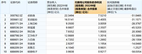 “新半军”三季报前瞻：模拟芯片赛道25只个股谁能突围 第一财经vip 你的专属投资内参