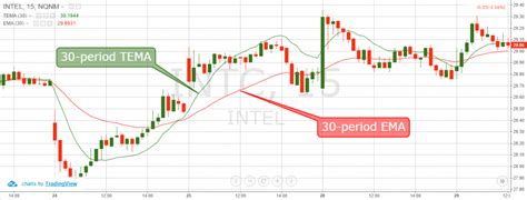 Alligator Indicator Versus The Triple Ema Tradingsim