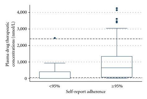 Plasma Drug Level Validates Self Reported Adherence But Predicts