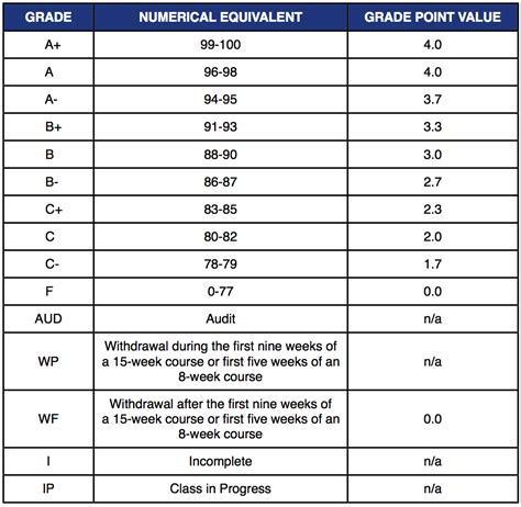 Point Grading Scale Chart