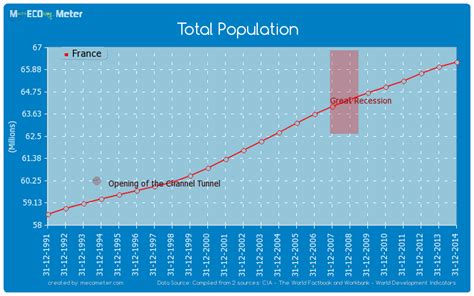 Total Population France