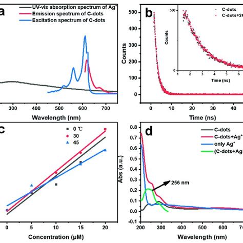 A Uv Vis Absorption Spectrum Of Ag Black Curve Fluorescence