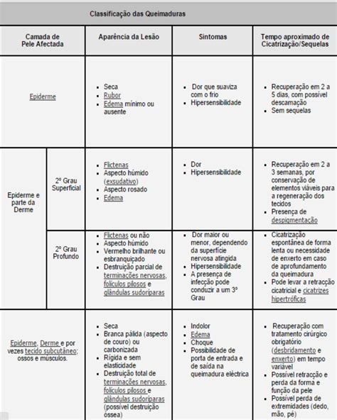 Tabela Classificação Queimadura Queimaduras