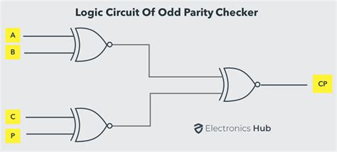 Stick Diagram For Parity Generator Parity Checker Interpreta