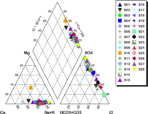 Piper Trilinear Diagram Showing The Hydrogeochemical Classification
