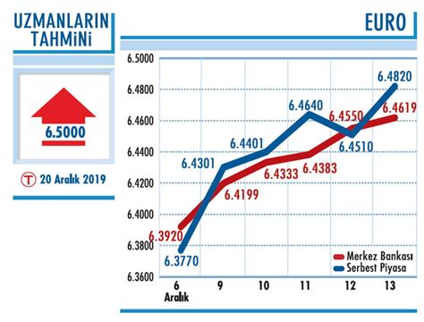 Dolar TL de gözler ABD Senatosu nda Borsa Ekonomist