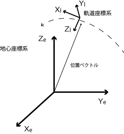 衛星のあれこれを地図上に描画する