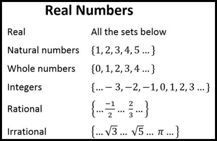 Properties of Real Numbers