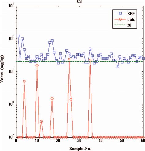 Graph Of X Ray Fluorescence Xrf Versus Inductively Coupled Plasma