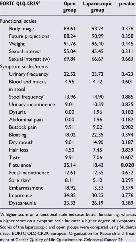 Comparison Of Eortc Qlq Cr29 Scores Between Groups Download