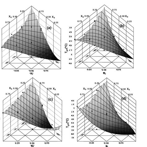 Three Dimensional Response Surface For The Glass Transition Temperature Download Scientific