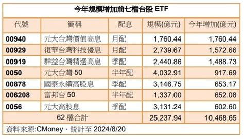 台股etf總規模2 52兆再創高 00940、00929、00919最給力 存股族愛etf 股市 聯合新聞網