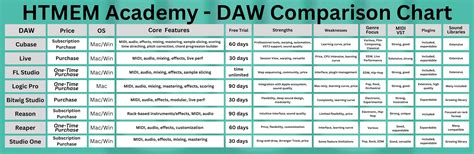 Daw Comparison Chart Htmem Academy