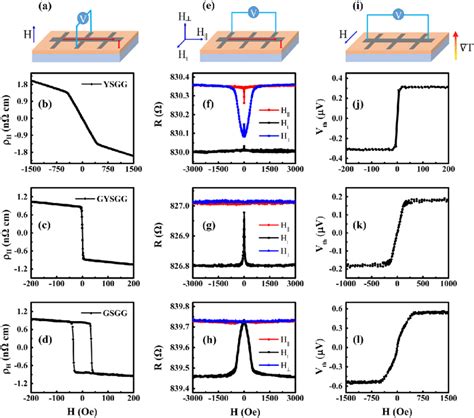 Schematic Illustration Of Magnetotransport Measurement Geometry For A Download Scientific