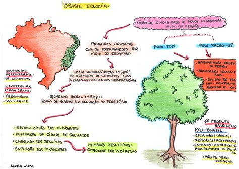 Mapa Mental Coloniza O Do Brasil Retoedu