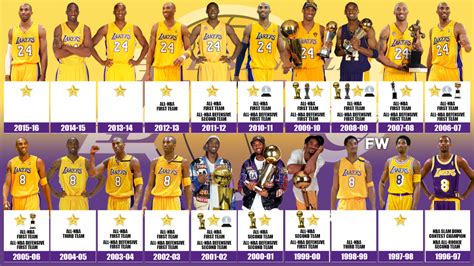 Kobe Bryants Best Accomplishments Per Season The Black Mamba Won