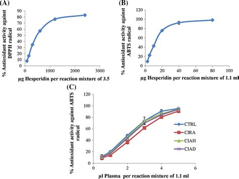 The Antioxidant Activity Of The Test Compounds A In Vitro Antioxidant