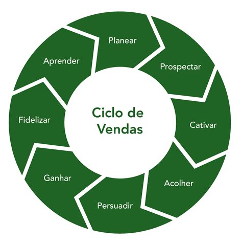 O Ciclo De Vendas Fi Consulting