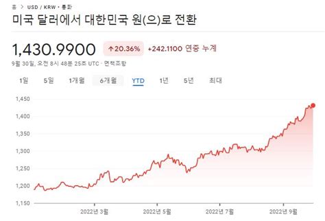 미국 달러 강세의 이유와 영향 테크42