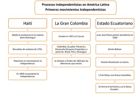 Sociedad Y Cultura Procesos Independentistas En Am Rica Latina