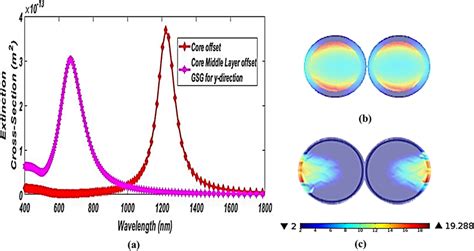 AuSiAu Spherical Dimer A The Extinction Cross Section Versus