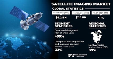 Satellite Imaging Market Size Share Growth Trends 2024 2032