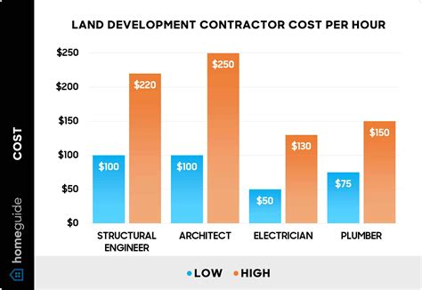 How Much Does It Cost to Develop Land? (2025)