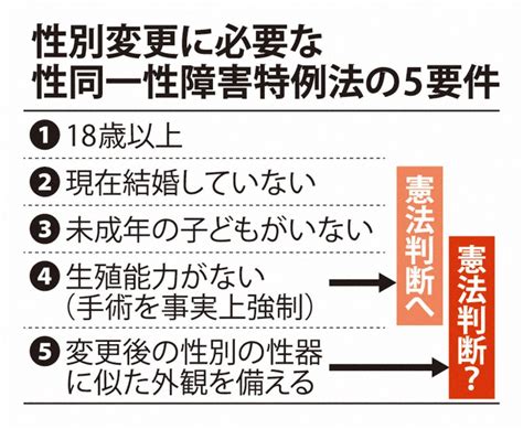 「性別変更に手術必須」の特例法 25日に憲法判断 違憲なら初 毎日新聞