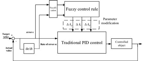 Fuzzy Pid Controller Structure Diagram Download Scientific Diagram