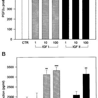 Dose Dependent Effects Of Igf I And Igf Ii On Pgf A And Pge B