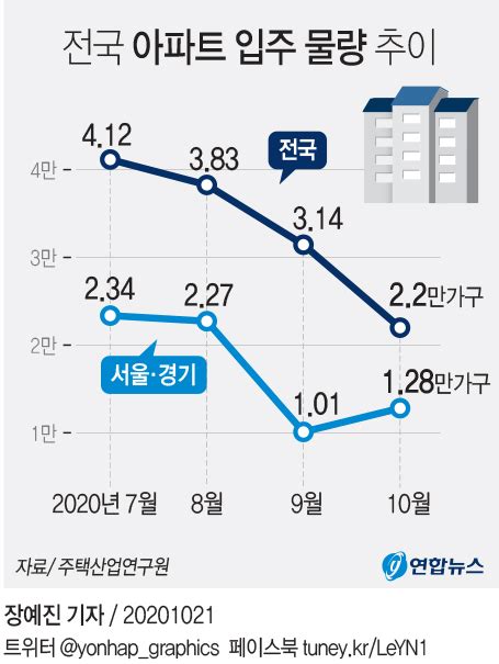 그래픽 전국 아파트 입주 물량 감소 추이 연합뉴스