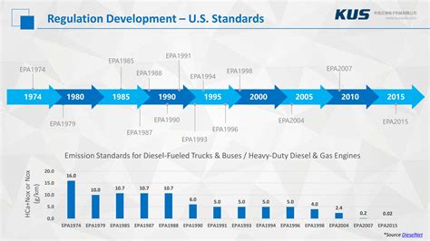 Guide To Global On Road Emission Regulations KUS Americas Inc