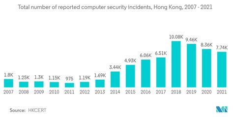 홍콩 사이버 보안 시장 규모 연구 및 회사