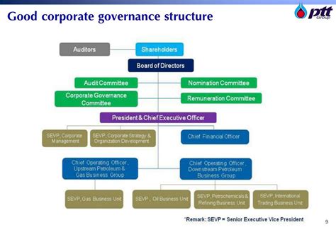 Ppt Good Corporate Governance Of Ptt Group Powerpoint Presentation