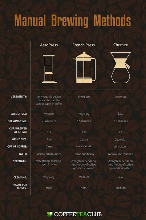 Manual Coffee Brewing Methods Coffee Brewing Methods Coffee Brewing