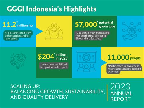 Indonesia Green Growth Program