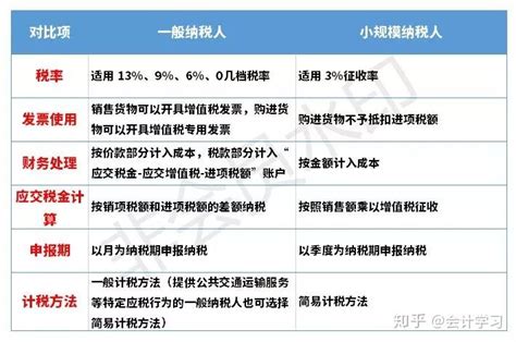 终于清晰了！个体户and小规模纳税人and一般纳税人三者区别与联系！ 知乎