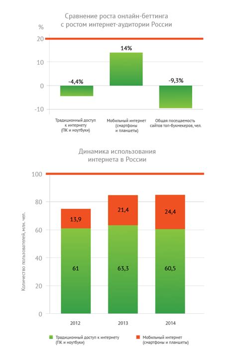 Сравнение роста