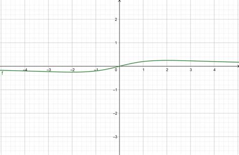 Sketch The Graph Of Each Rational Function Y Xx² 4 Quizlet