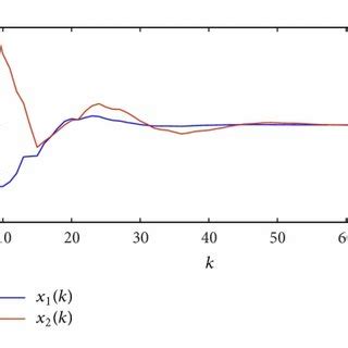State response of the system in Example 1. | Download Scientific Diagram 