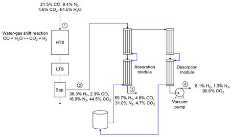 Separations Free Full Text Co2 Capture And H2 Recovery Using A