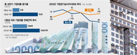 사업 50년만에 올 첫 적자···경기침체·3高 겹쳐 최악 위기